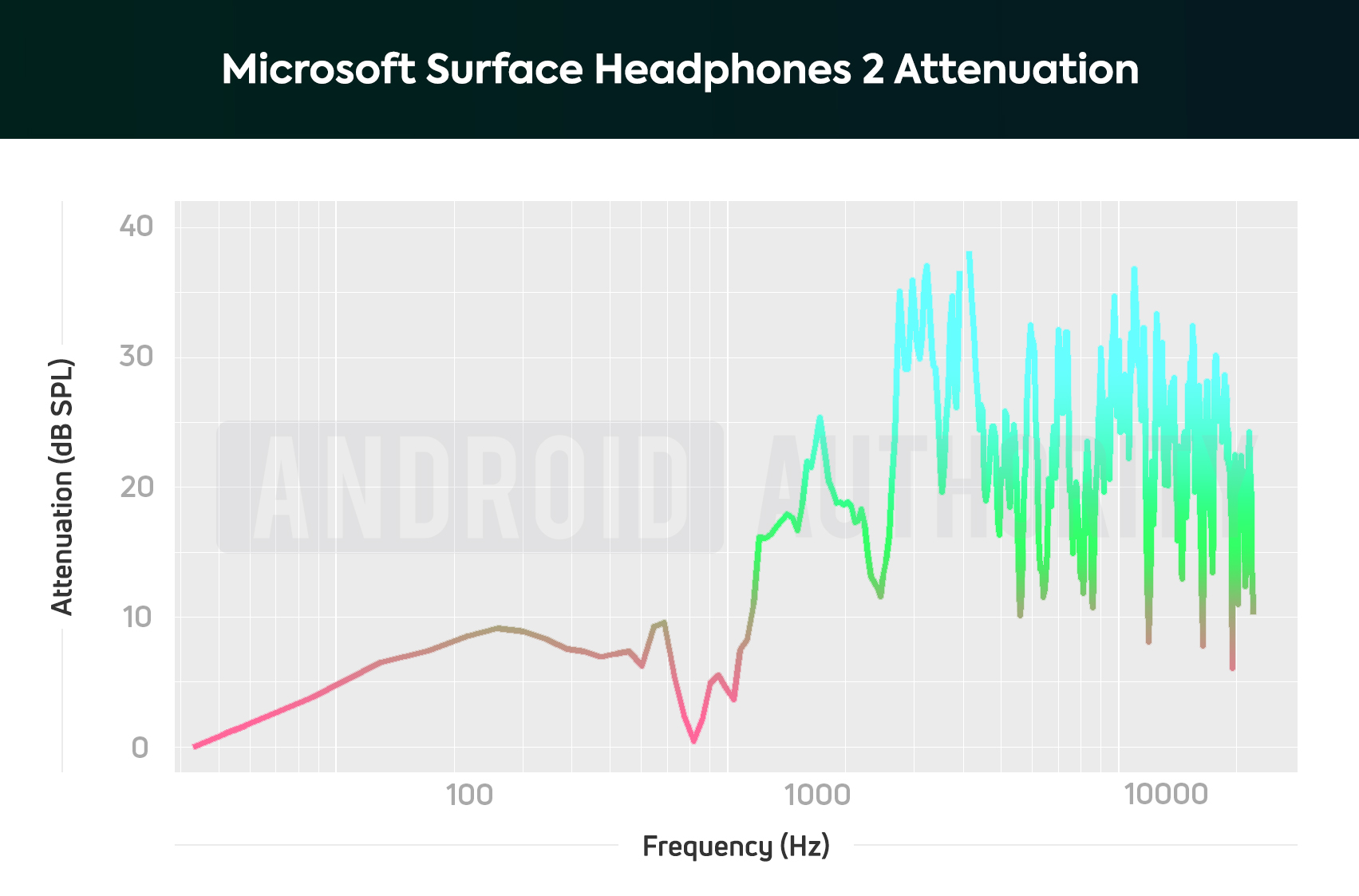 A chart depicting the Microsoft Surface Headphones 2 noise-cancelling performance, which is okay at attenuating low-frequency sounds.