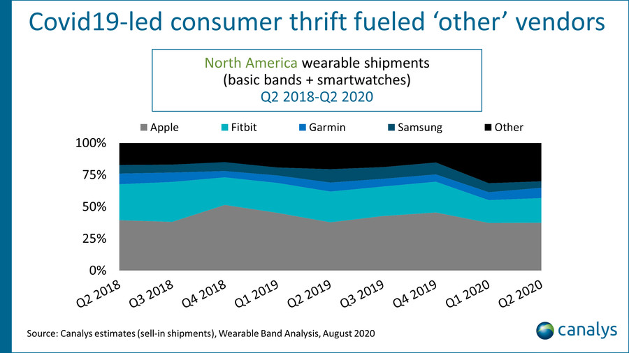 smartwatch and fitness tracker shipments q2 2020 canalys