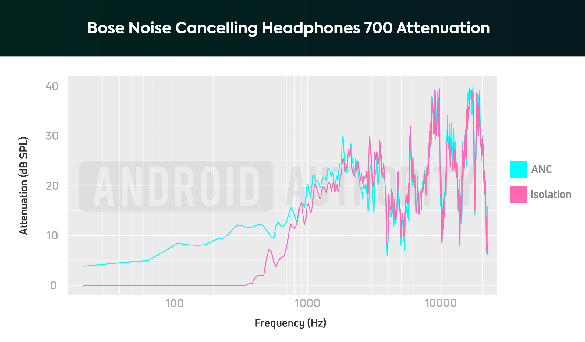 Bose Noise Cancelling Headphones 700 AA noise cancelling attenuation chart