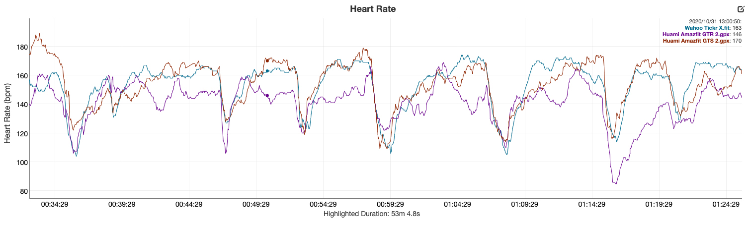 huami amazfit gts 2 and gtr 2 review heart rate sensors vs wahoo tickr x