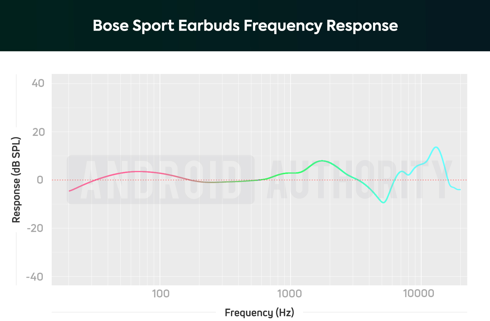 Bose Sport Earbuds AA frequency response chart