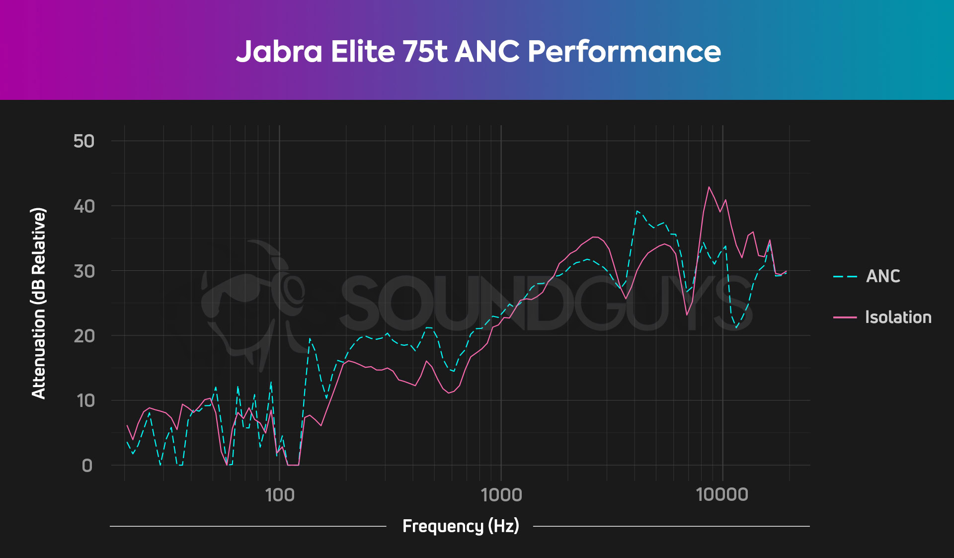 Jabra Elite 75t ANC chart HATS
