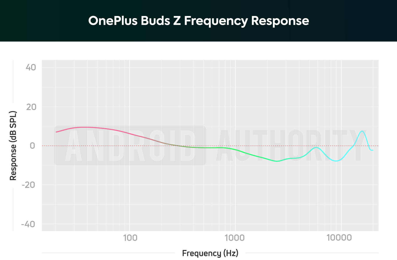 OnePlus Buds Z AA frequency response chart