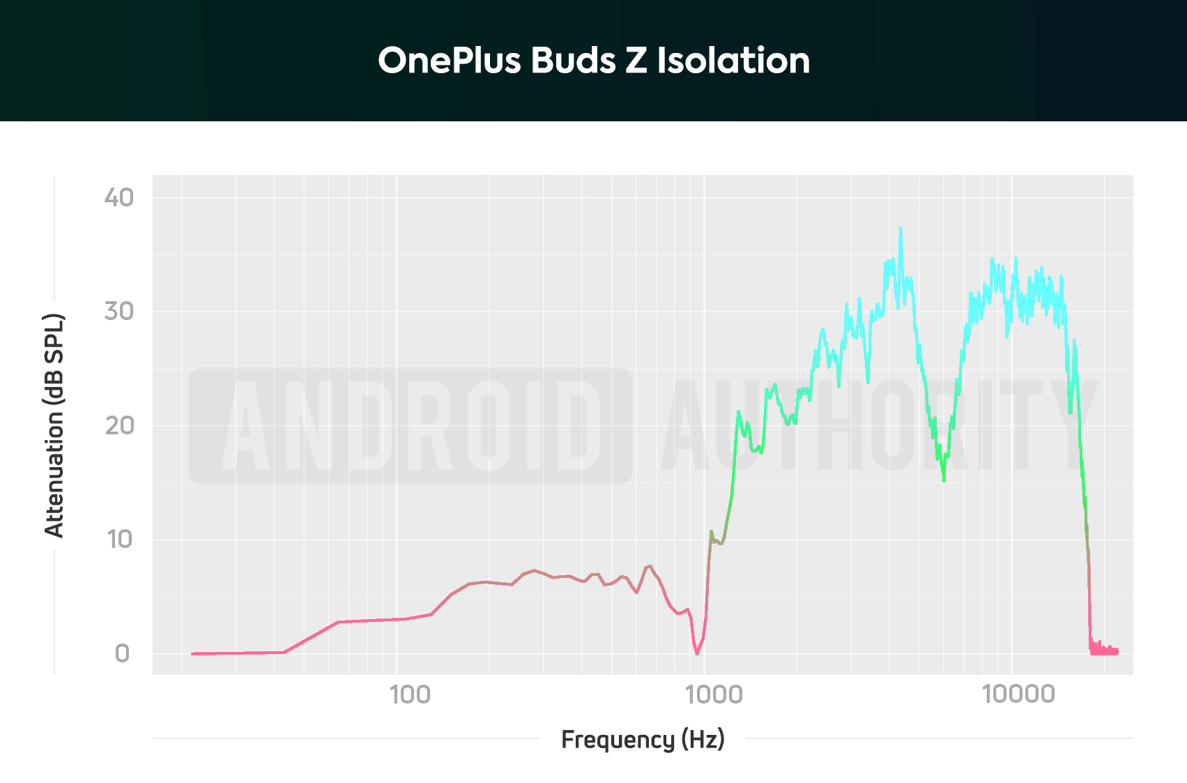 OnePlus Buds Z AA isolation chart