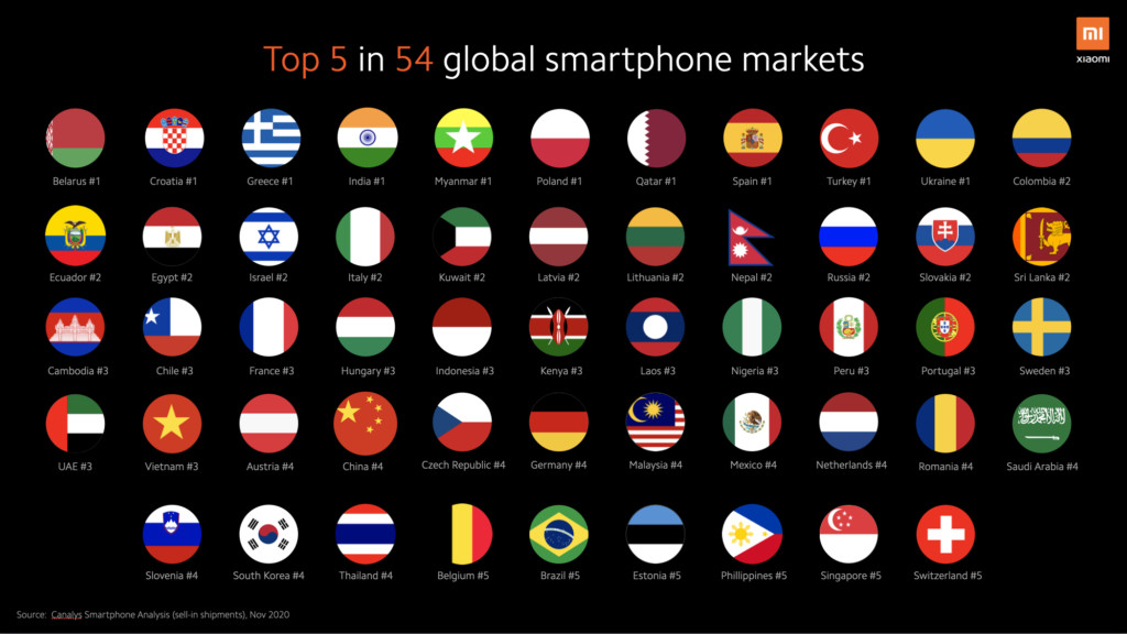 Xiaomi top markets November 2020 Canalys