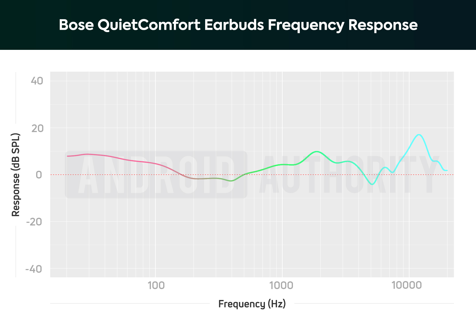 Bose QuietComfort Earbuds AA frequency response chart
