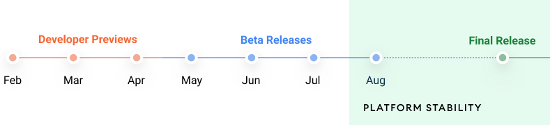 Calendrier des dates de sortie d'Android 12 février 2021