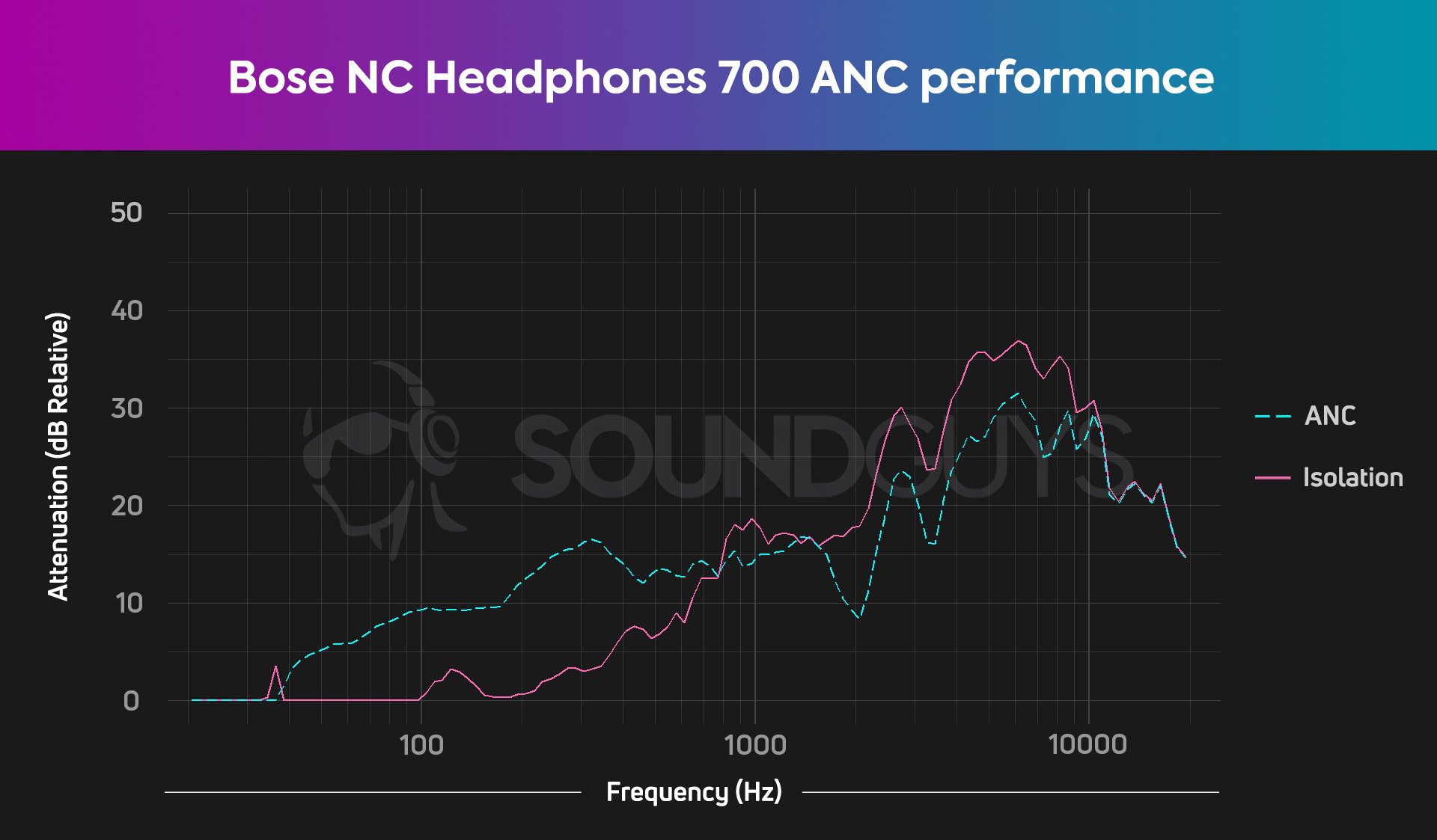 bose noise canceling headphones 700 Isolation HATS 1