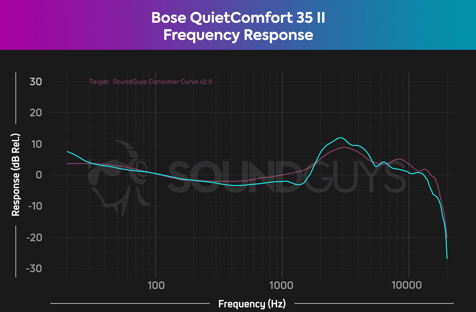 bose quietcomfort 35 ii frequency response