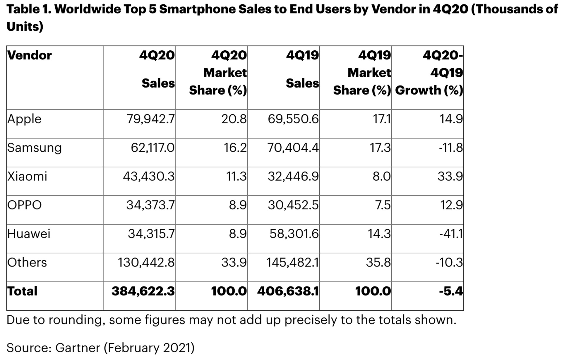 phone market share q4 2020 gartner 1