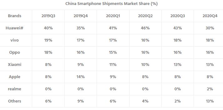 Oppo es ahora el mayor fabricante de teléfonos inteligentes de China