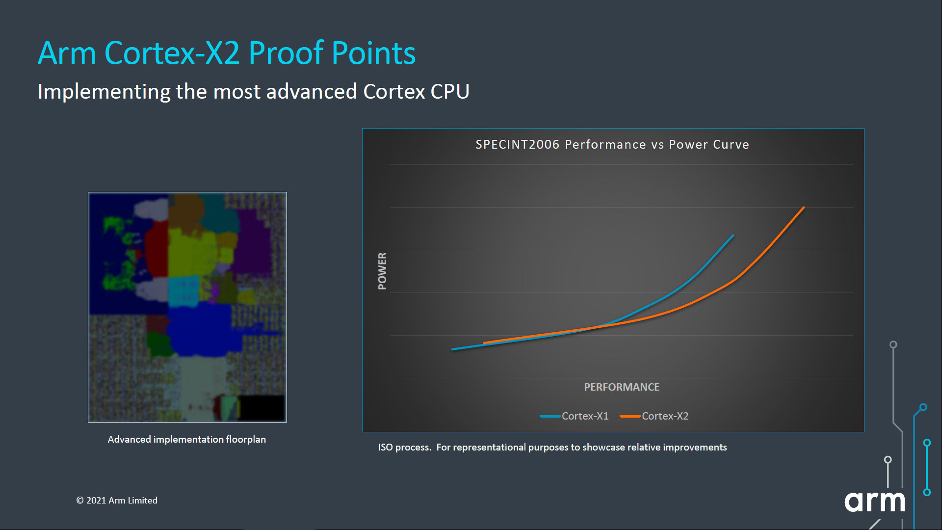 Cortex X2 versus X1 Arm