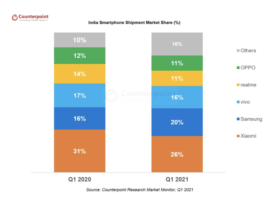 Counterpoint Q1 2021 India Smartphone