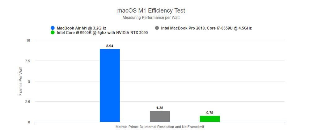 Eficiencia de MacOS M1 Dolphin