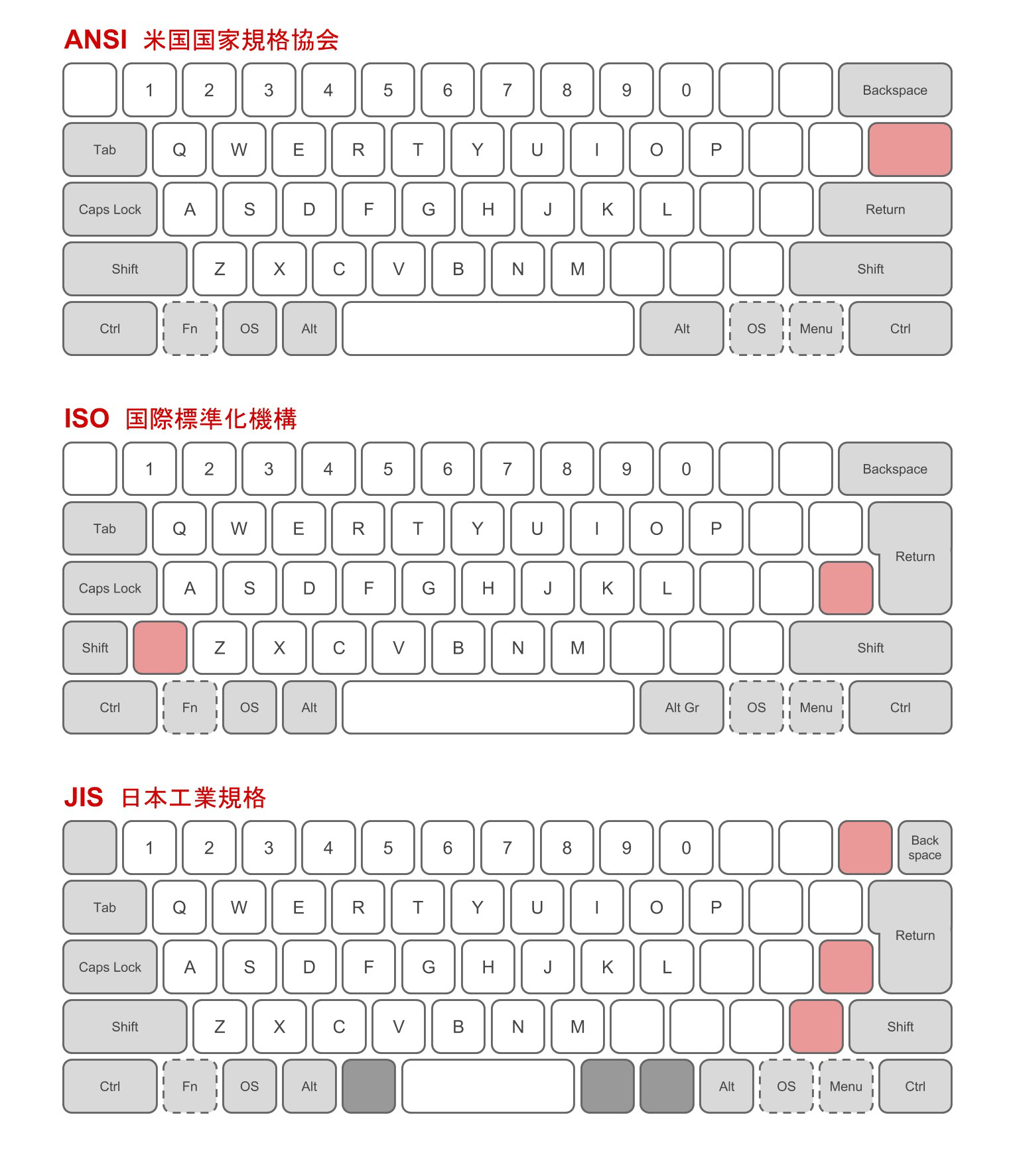 Mechanical keyboard layouts comparison showing ANSI ISO and JIS layouts