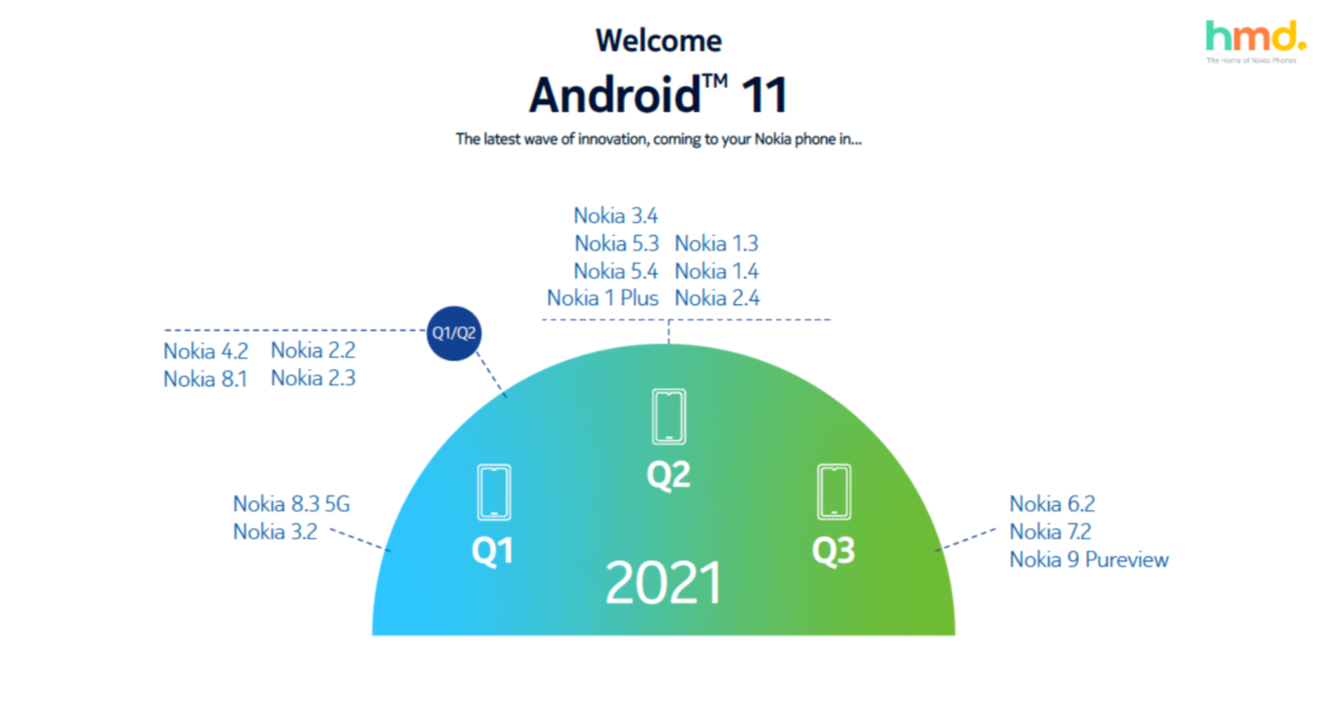 Nokia Android 11 rodmap