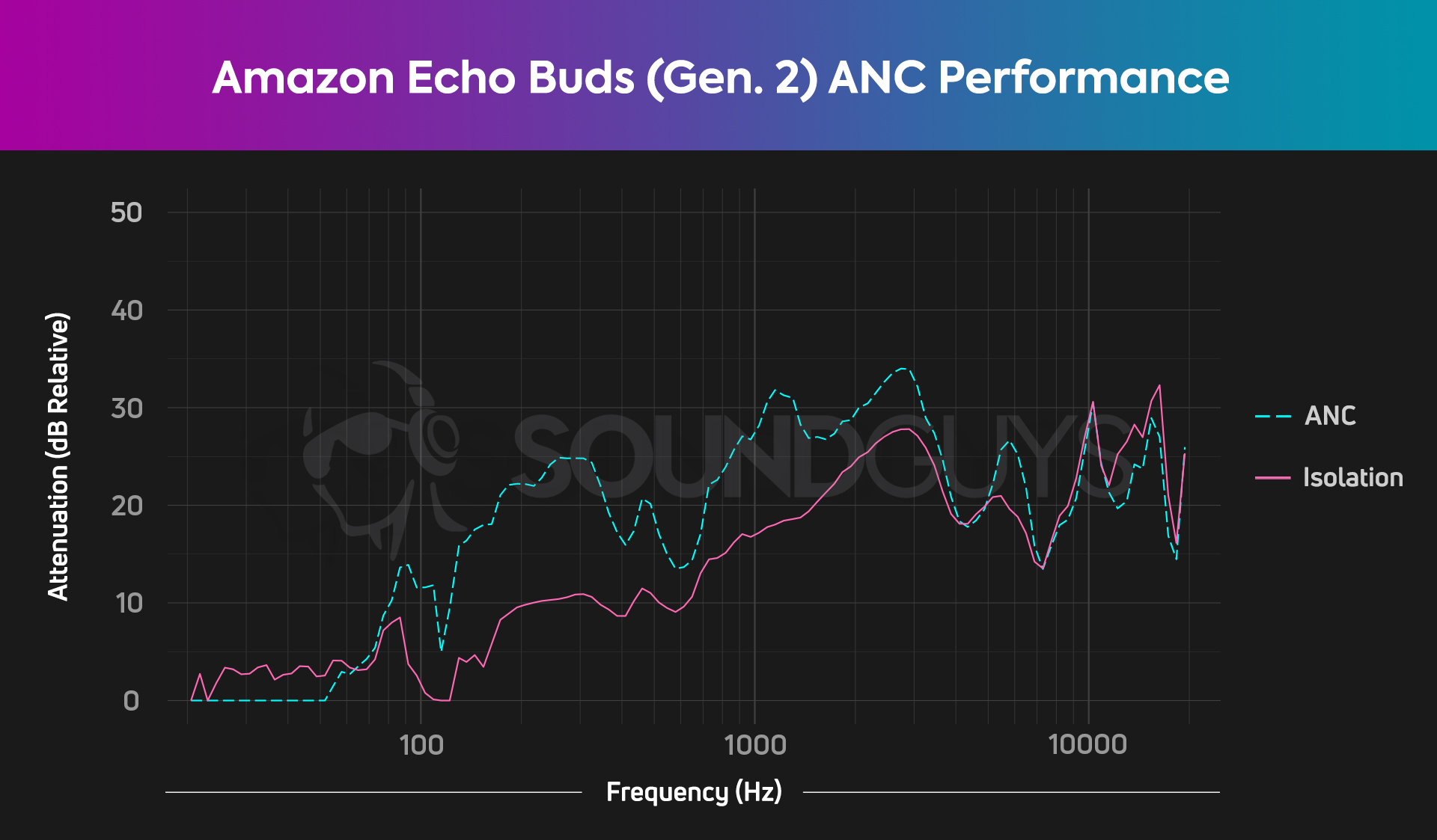 A plot showing the isolation and active noise cancellation of the Amazon Echo Buds (Gen. 2).
