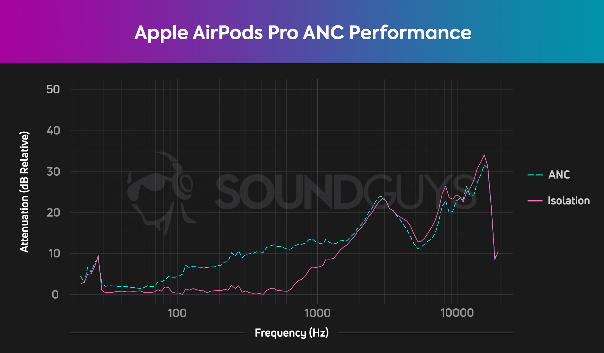Apple AirPods Pro isolation chart HATS