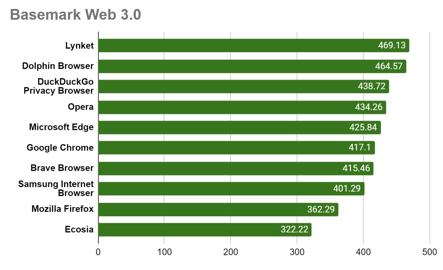 Basemark Web 3.0 browser tests