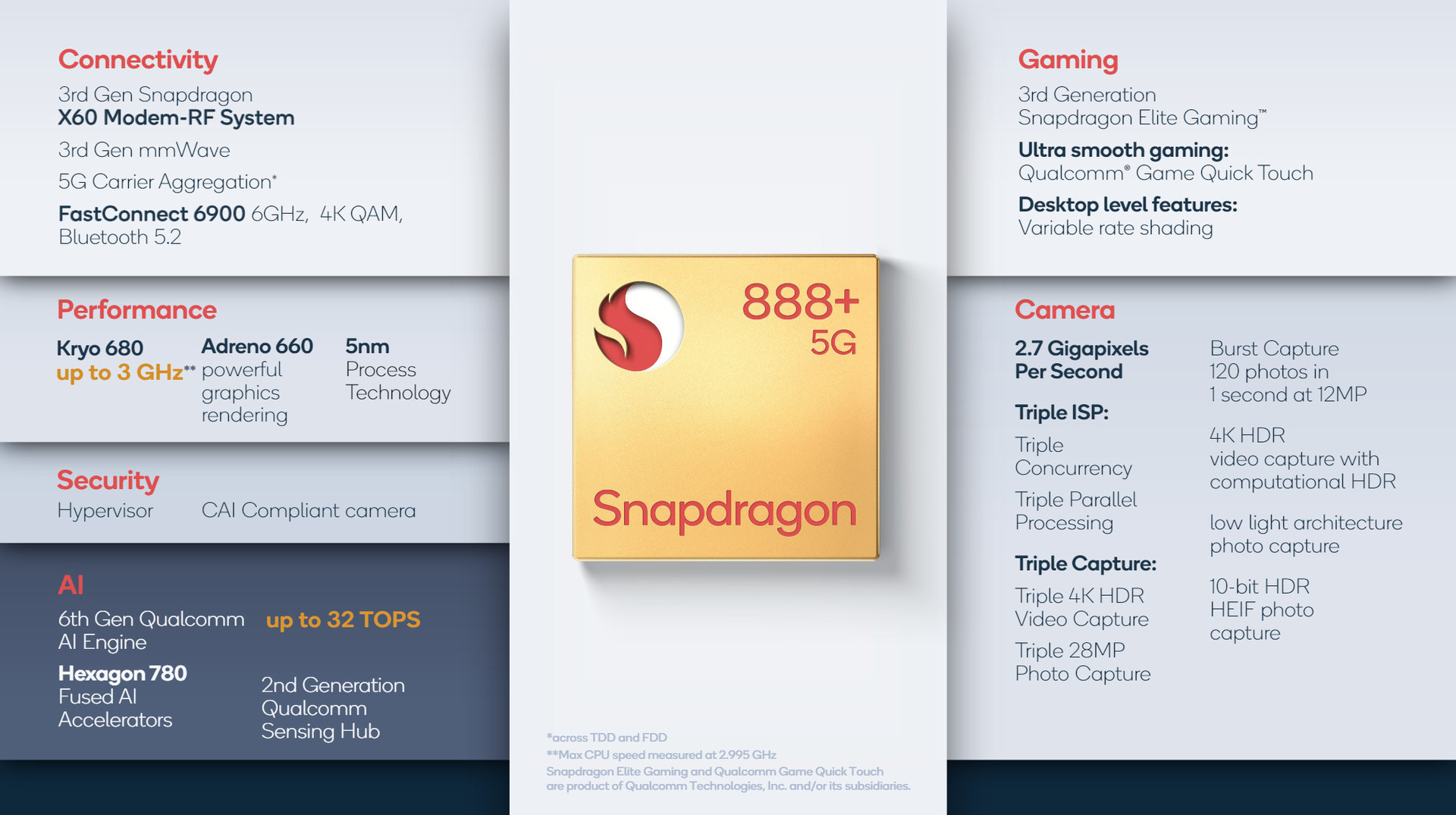 Qualcomm Snapdragon 888 Plus details
