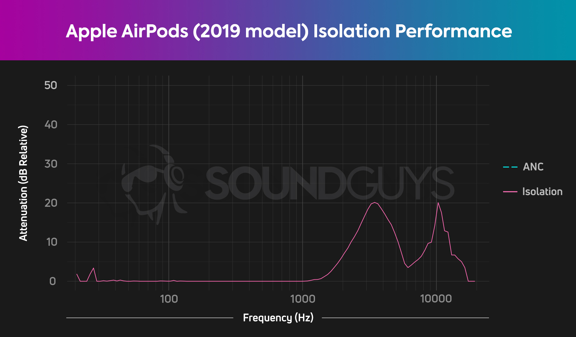 This is the isolation chart for the apple airpods 2019 version.