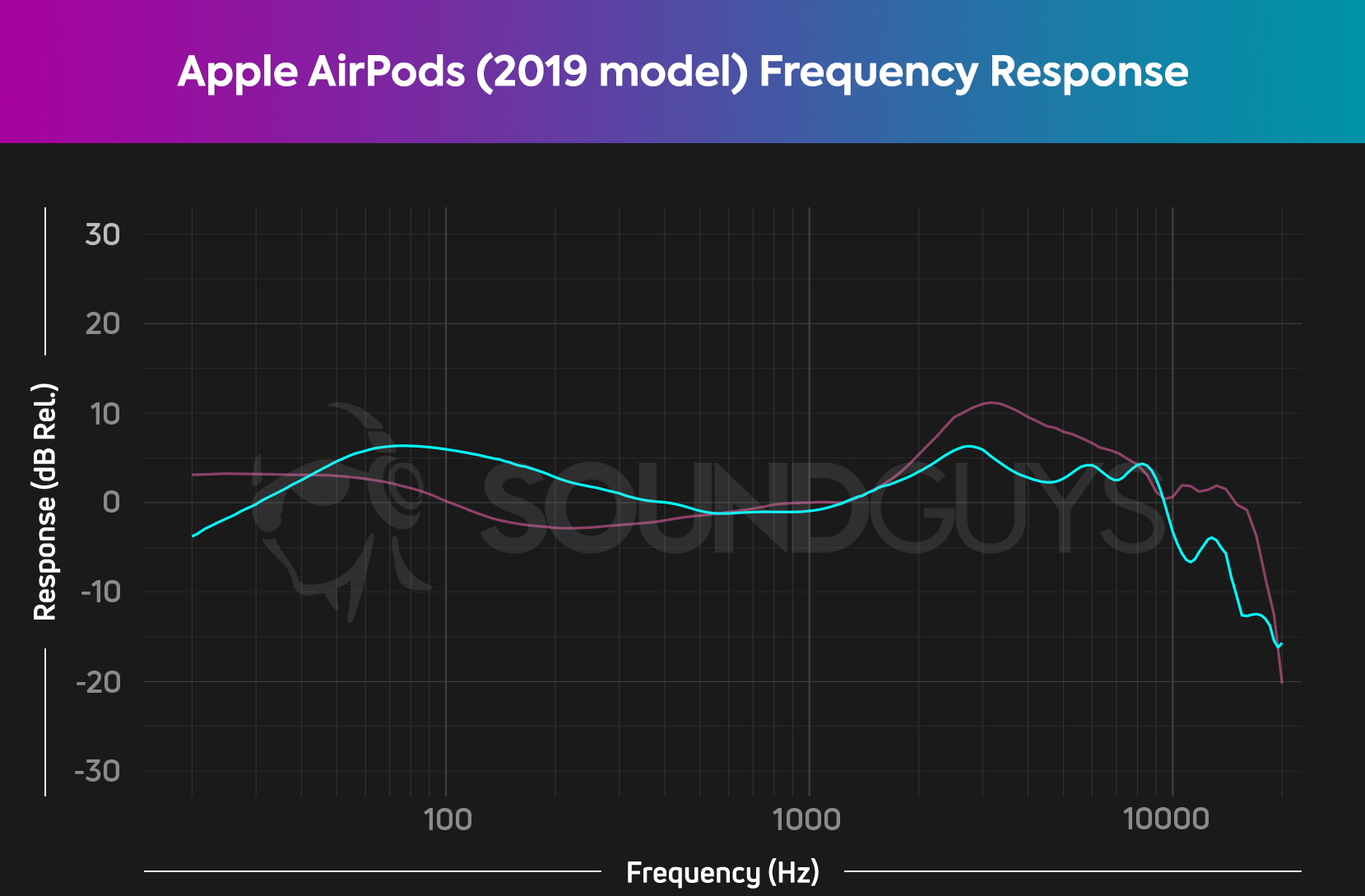This is the soundguys frequency response measurement chart for the 2019 apple airpods.