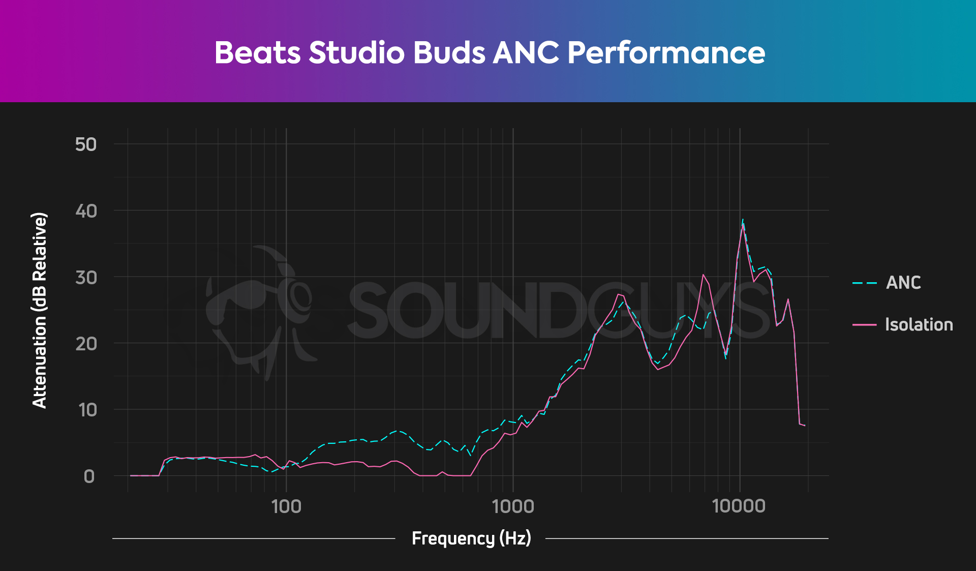 Un tableau de suppression du bruit pour les véritables écouteurs sans fil à suppression de bruit Beats Studio Buds qui décrit une efficacité ANC minimale.