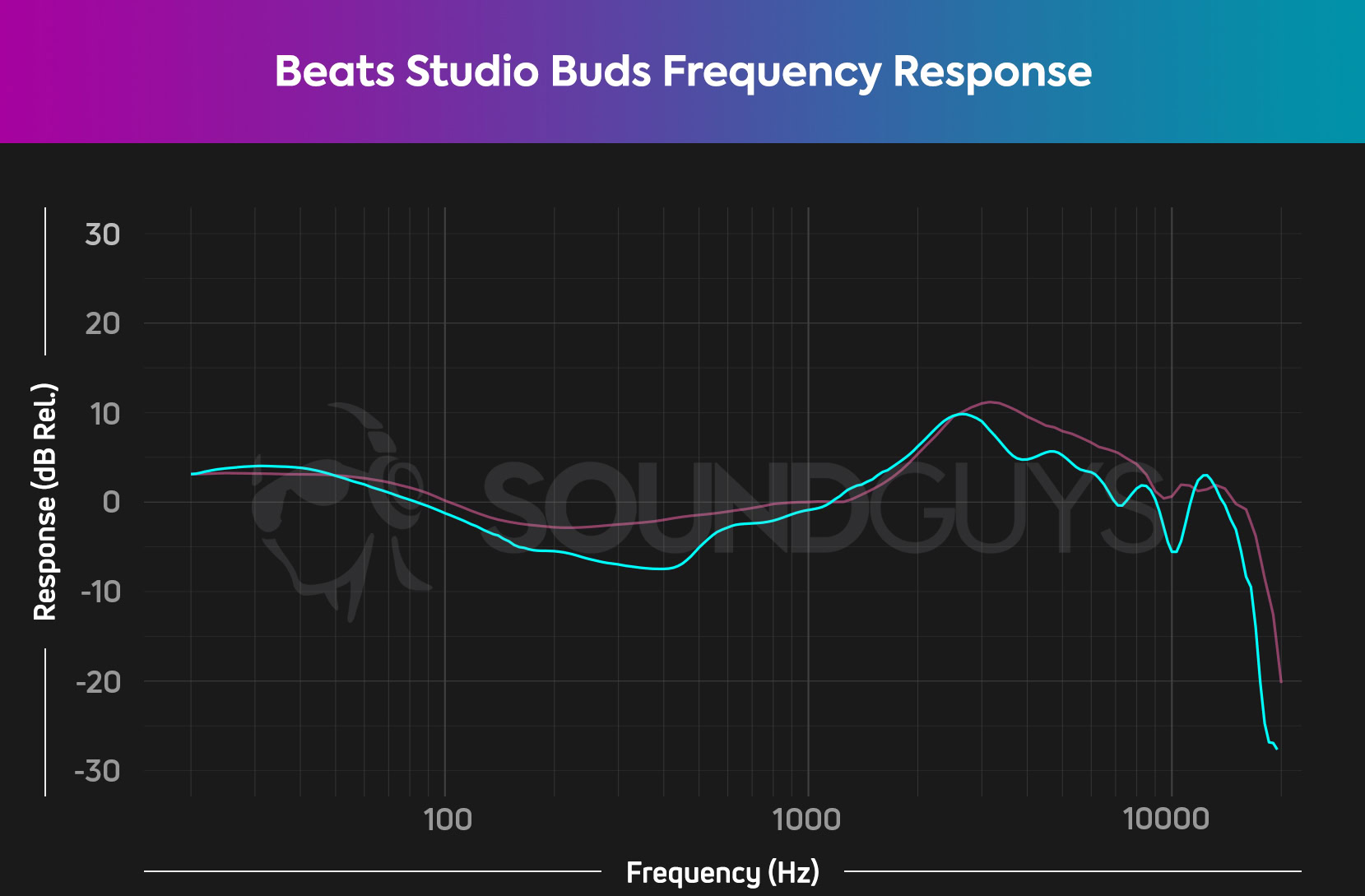 Frequency response chart of Beats Studio Buds noise-canceling true wireless headphones, depicting amplified bass and treble notes.