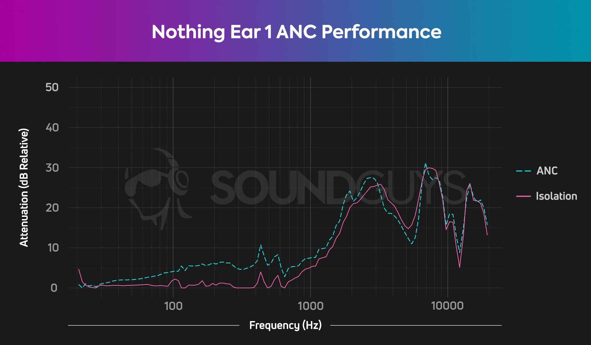 The graph shows the mediocre noise reduction performance of Nothing Ear 1.