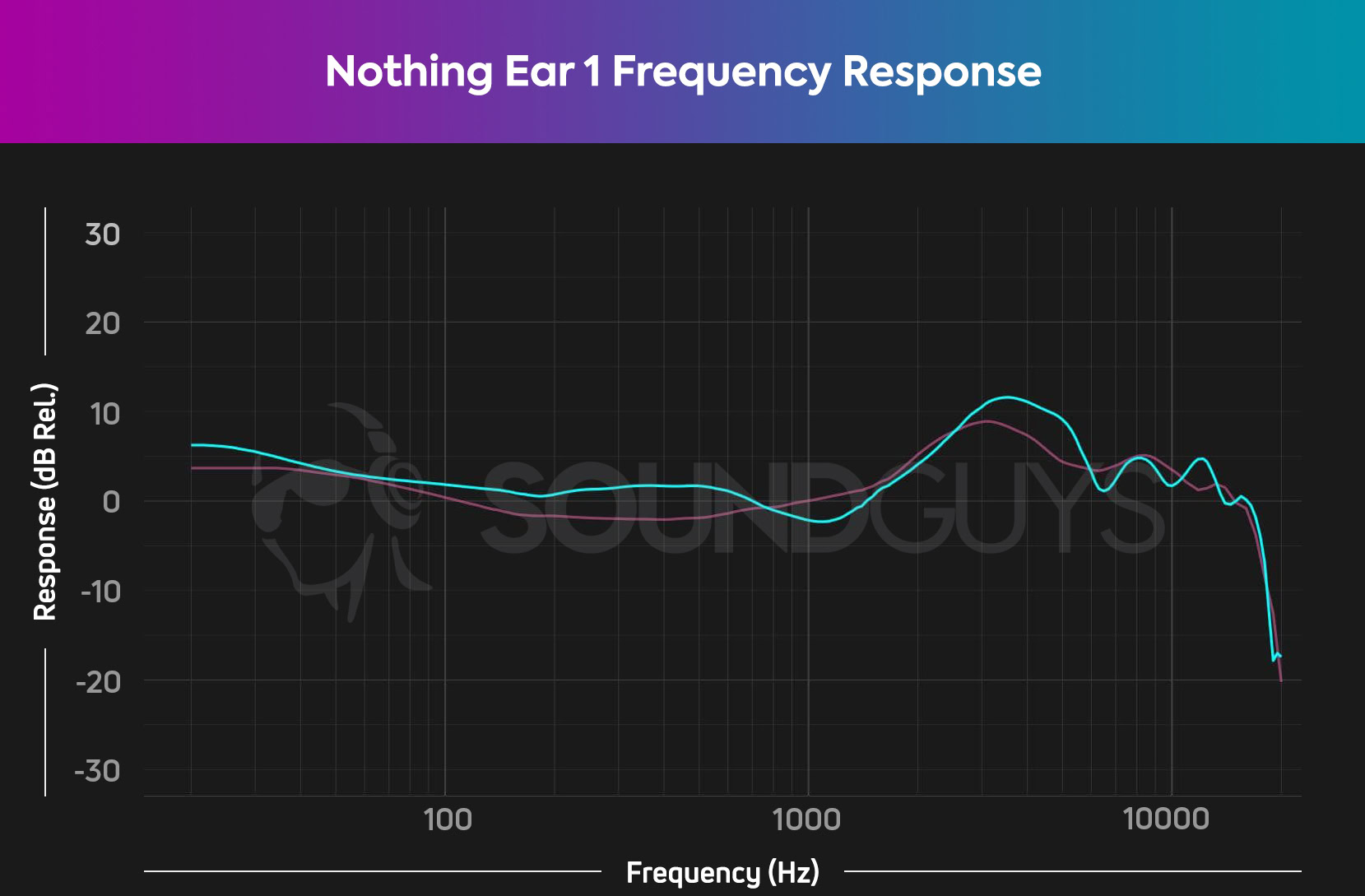 The frequency graph shows how close the sound of Nothing Ear 1 is to our house curve.