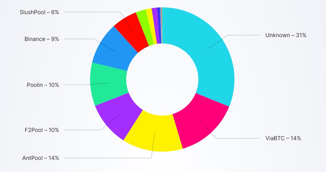 Pie chart showing Bitcoin mining pool distribution