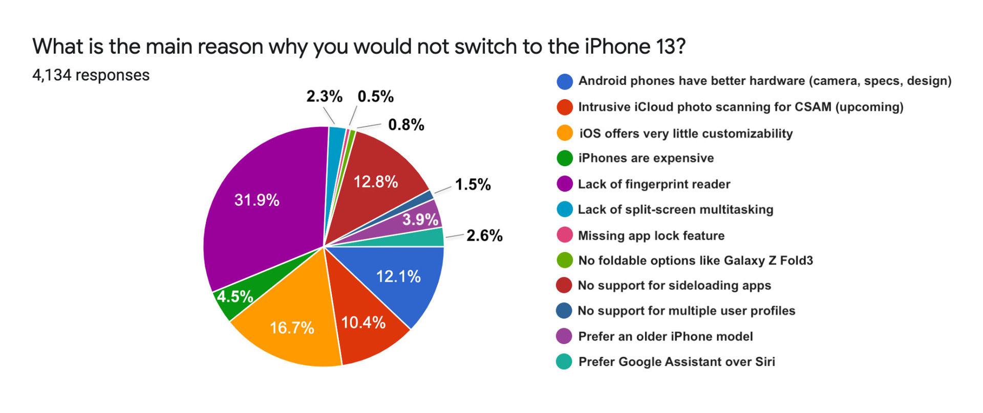Android loyalty survey iPhone 13 SellCell