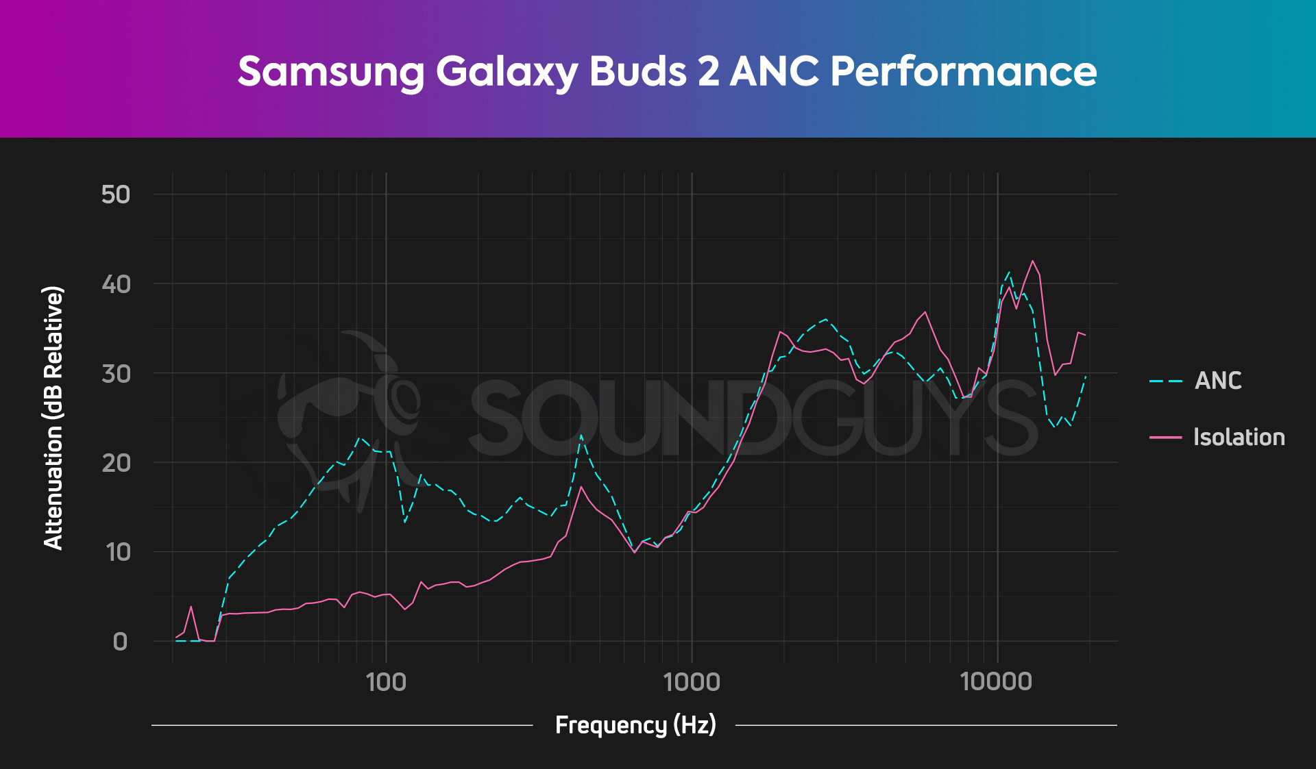 Um gráfico mostra o desempenho de isolamento e cancelamento de ruído do Samsung Galaxy Buds 2, com sons de baixa frequência reproduzidos um quarto mais alto com ANC ativado do que sem os fones de ouvido.