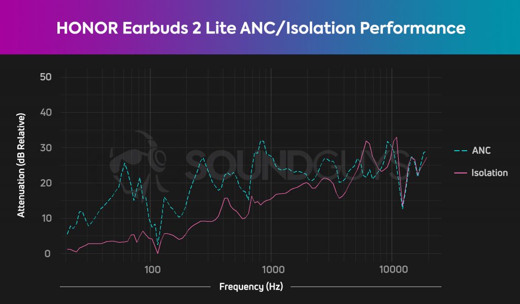 The HONOR Earbuds 2 Lite chart shows that the ANC and isolation performance are attenuated by about 30dB around 1kHz and 10kHz.