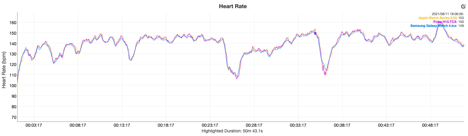 samsung galaxy watch 4 review heart rate vs polar h10 apple watch series 6