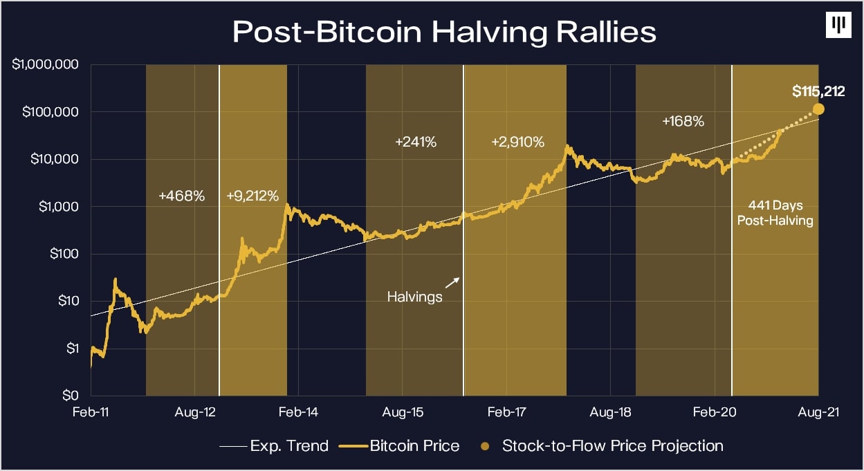 bitcoin halvings chart
