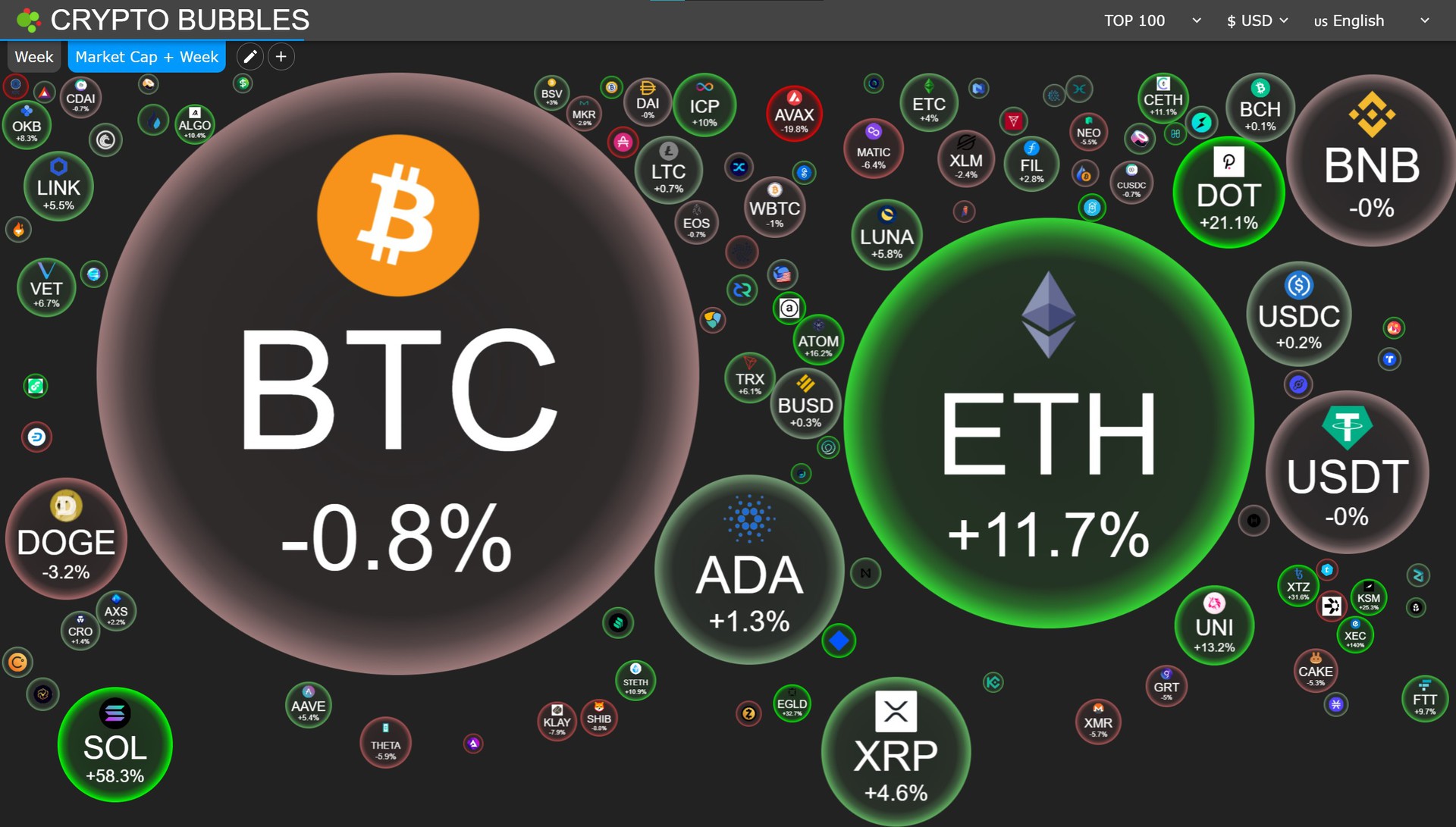 Cryptocurrency market caps visualized in bubbles