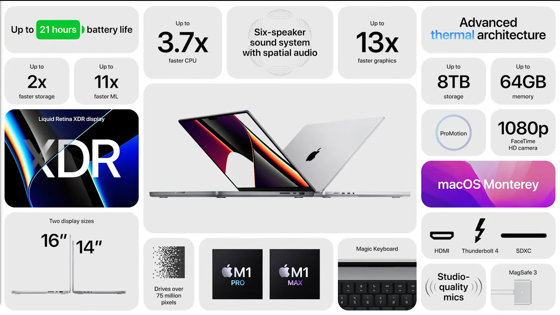 Spécifications et fonctionnalités du MacBook Pro 2021