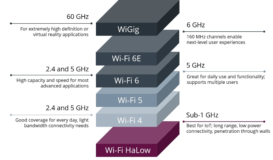 Une infographie résumant les différentes normes Wi-Fi et bandes de fréquences 