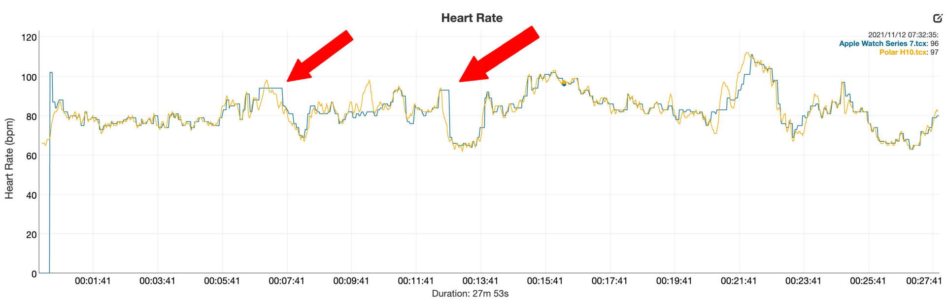 Apple Watch Series 7 review heart rate data vs Polar H10 chest strap yoga with arrows
