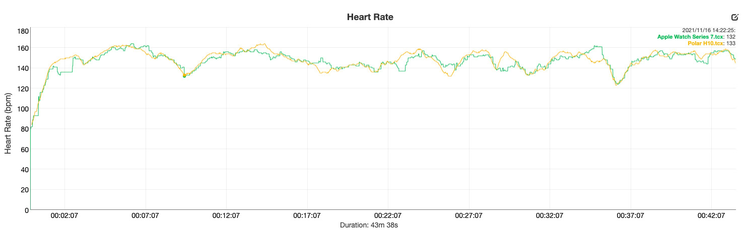 Apple Watch Series 7 review heart rate data vs Polar H10