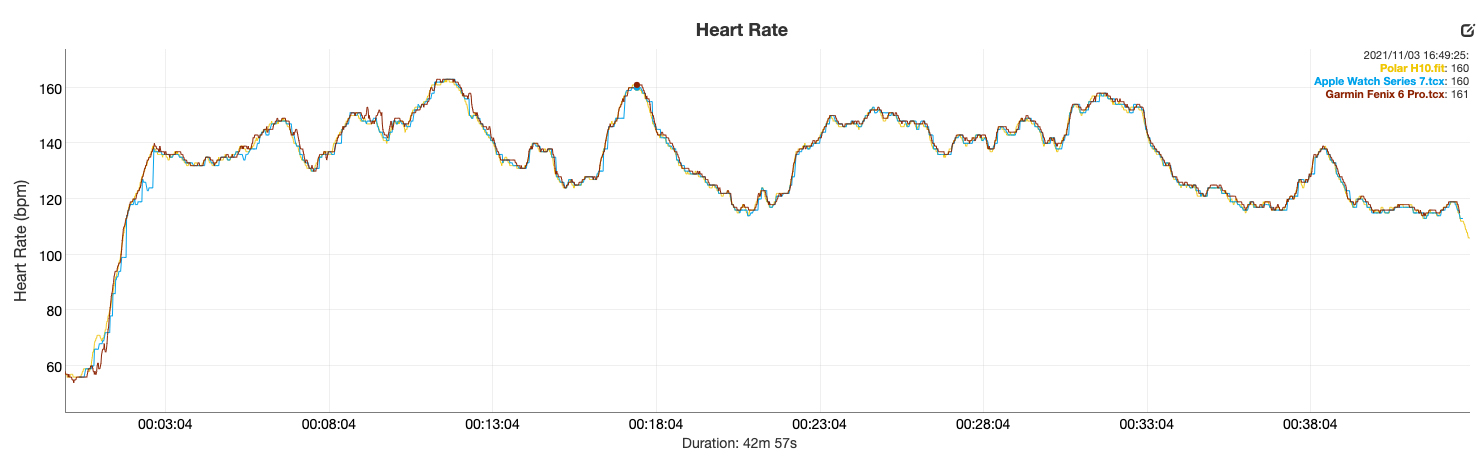 Apple Watch Series 7 review heart rate vs Polar H10 Garmin Fenix 6 Pro 2
