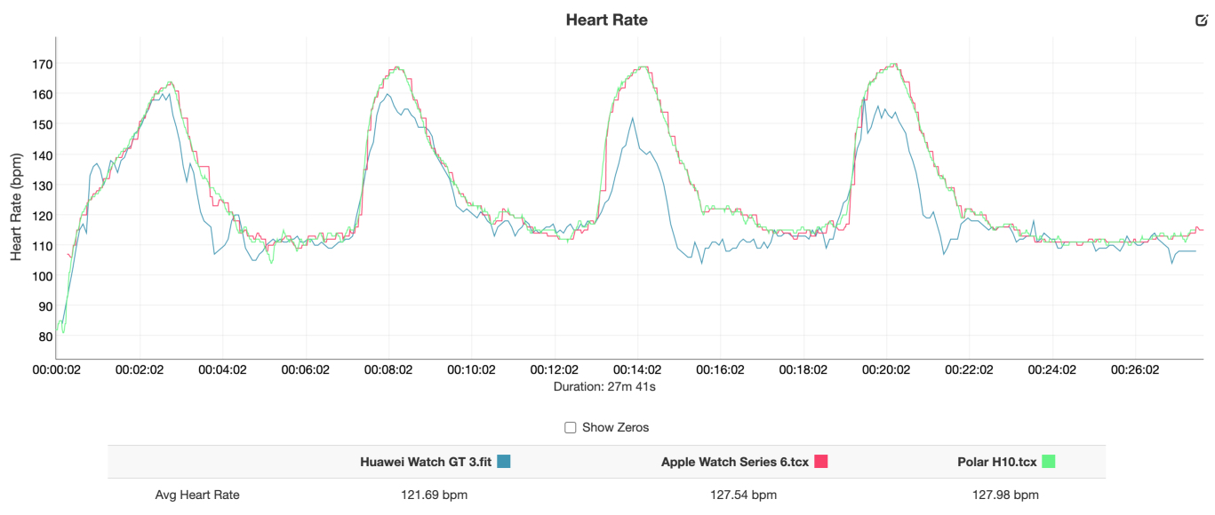 Huawei Watch GT 3 vs Apple Watch Series 6 vs Polar H10 heart rate HIIT workout