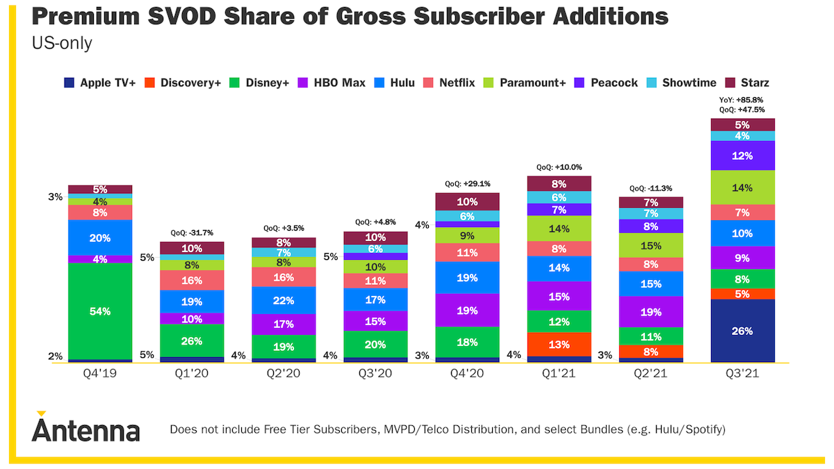 Streaming wars premium SVOD-aandeel in staafdiagram voor bruto toevoegingen van abonnees