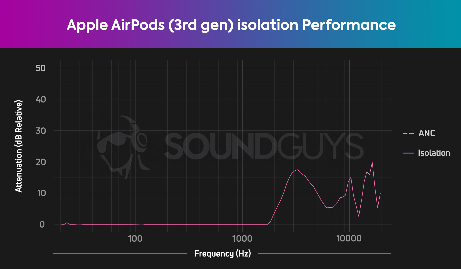 gráfico de isolamento de terceira geração dos airpods da apple