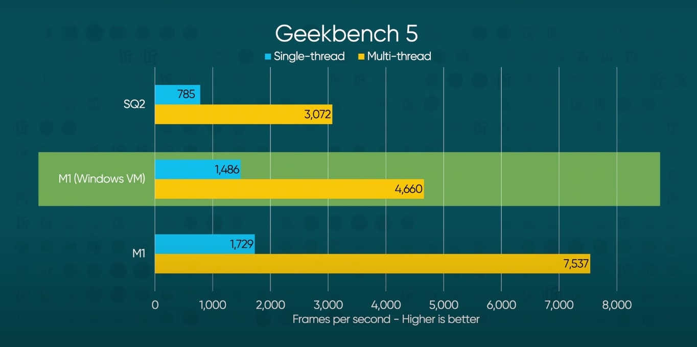 Geekbench 5 benchmark - Surface Pro X 2020 vs. Apple M1