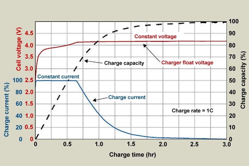 Graphique du cycle de charge de la batterie montrant les changements de courant et de tension par rapport au pourcentage de batterie
