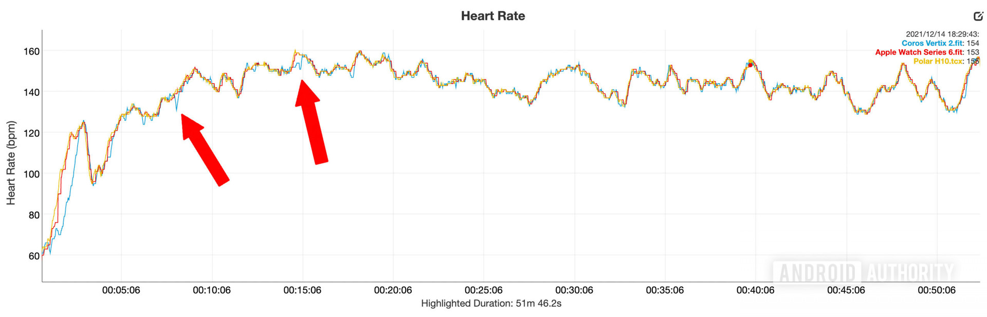 Coros Vertix 2 review heart rate vs Polar H10 Apple Watch Series 6 indoor cycling