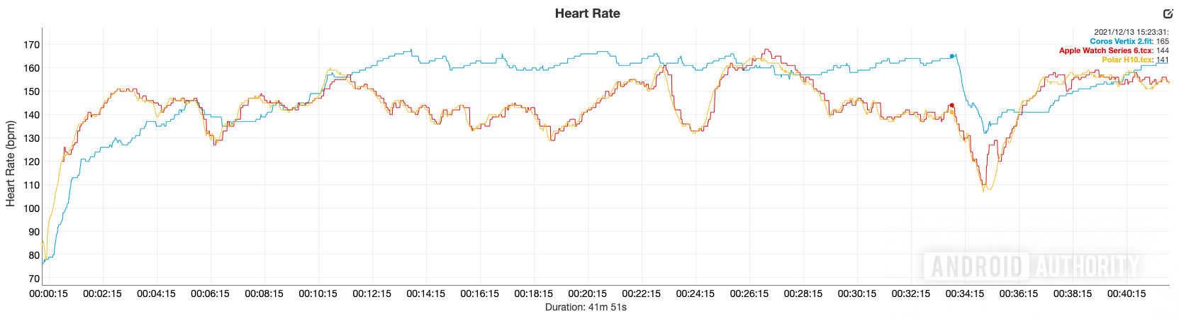 Coros Vertix 2 review heart rate vs Polar H10 Apple Watch Series 6