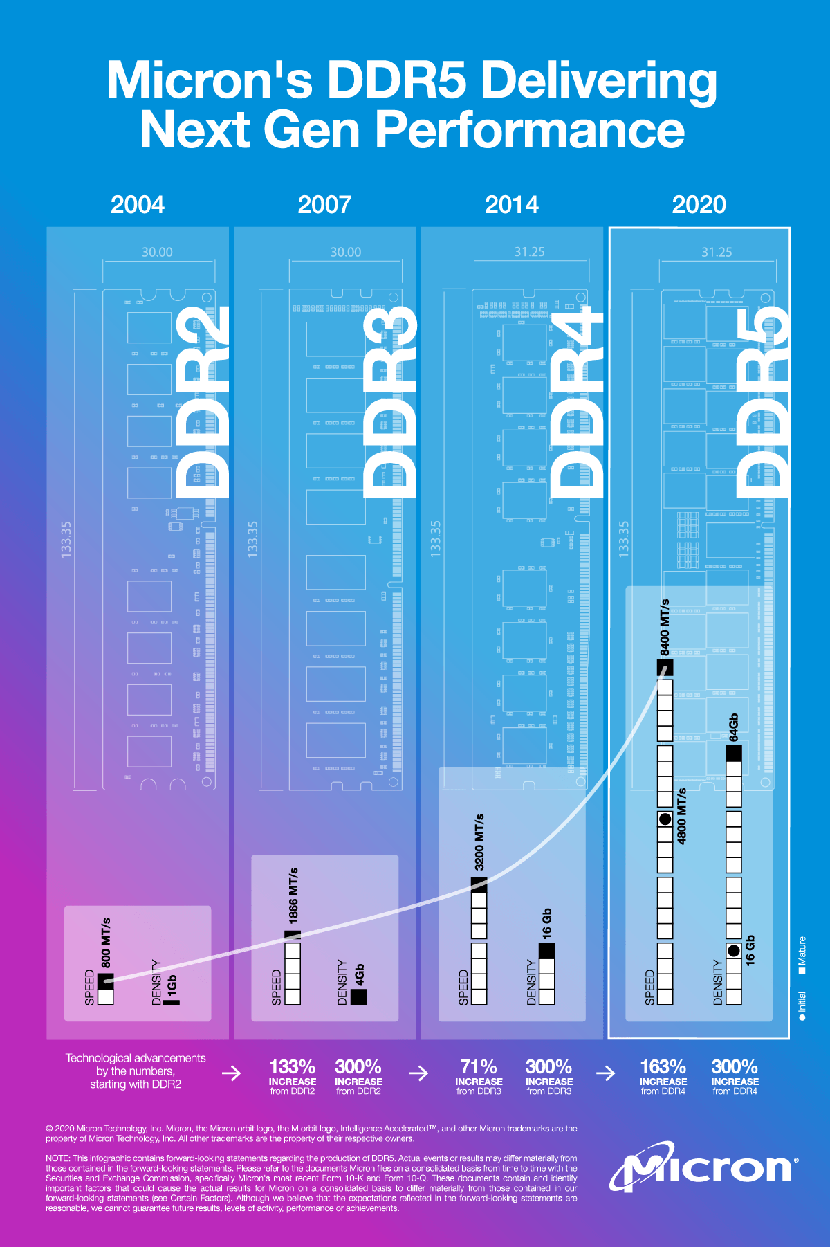 Infographie DDR5 montrant des comparaisons avec DDR2, DDR3 et DDR4.